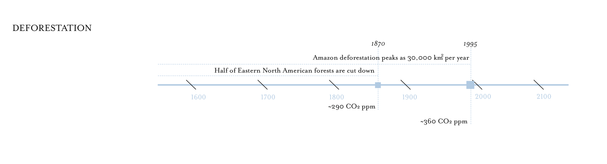 Deforestation represented on a time line