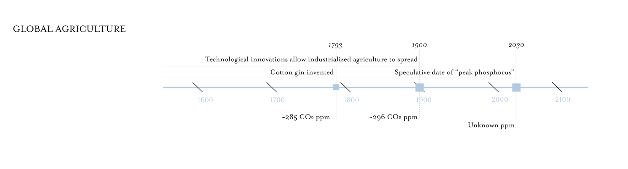 Global agriculture timeline