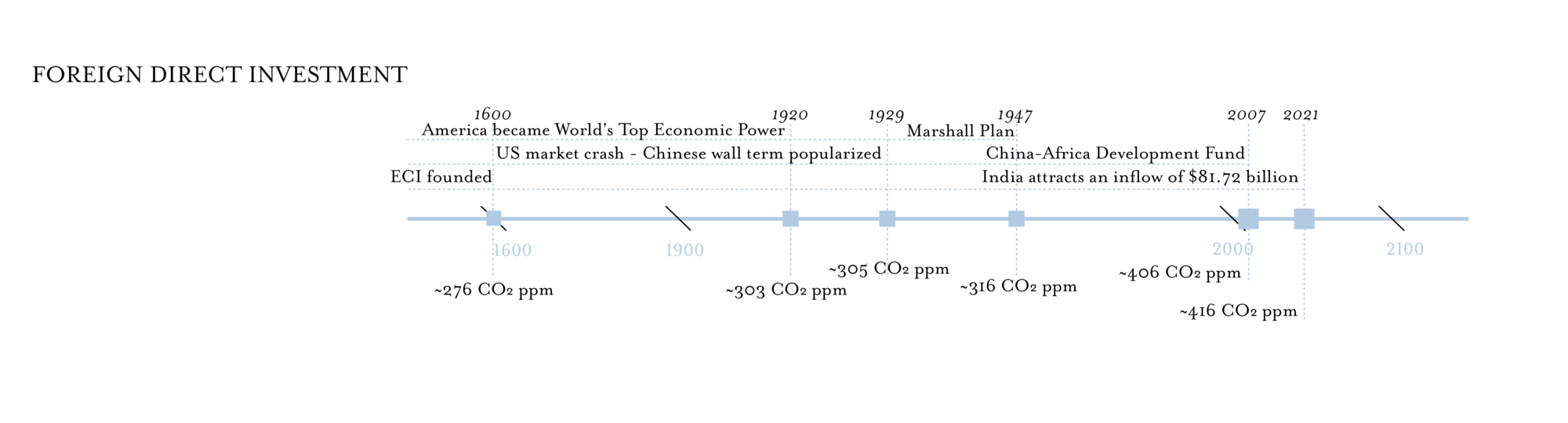 Foreign Direct Investment activities over time