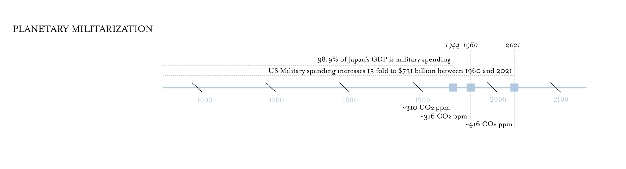 Planetary militarization displayed on time line