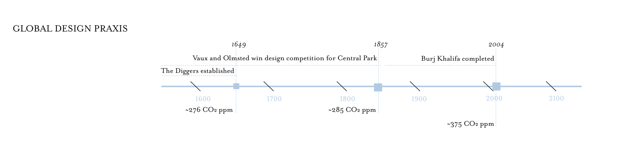 Global Design Praxis timeline