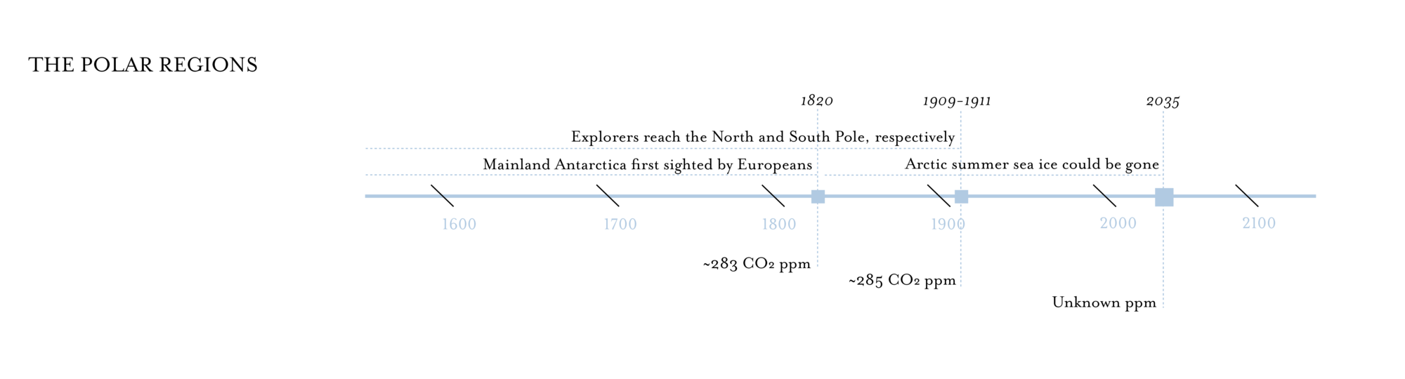 Polar regions timeline