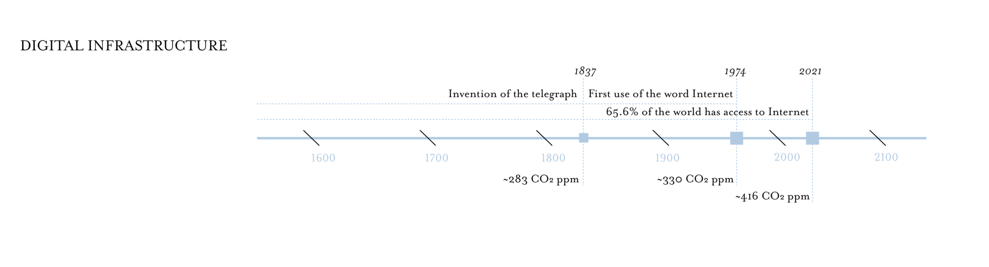 Digital infrastructure over time