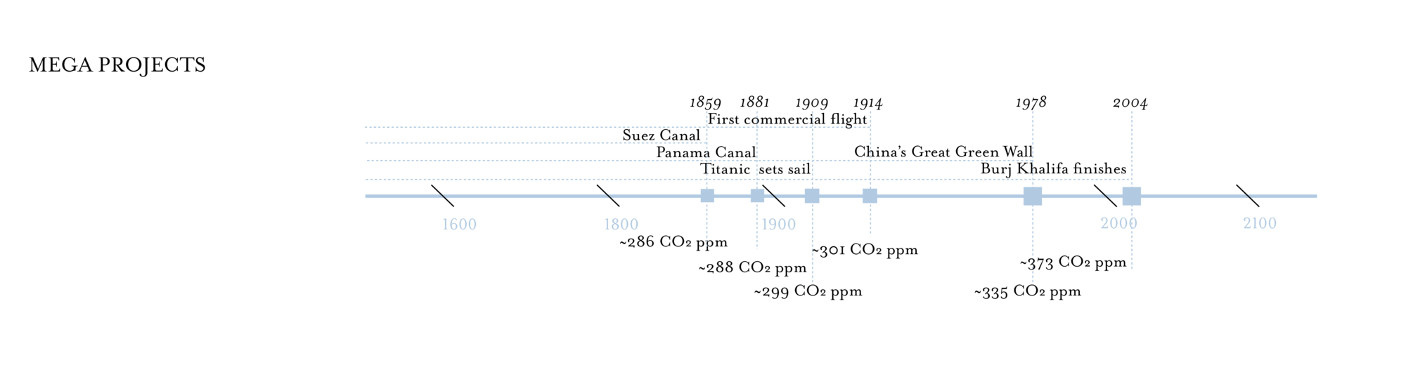 Megainfrastructure projects over time