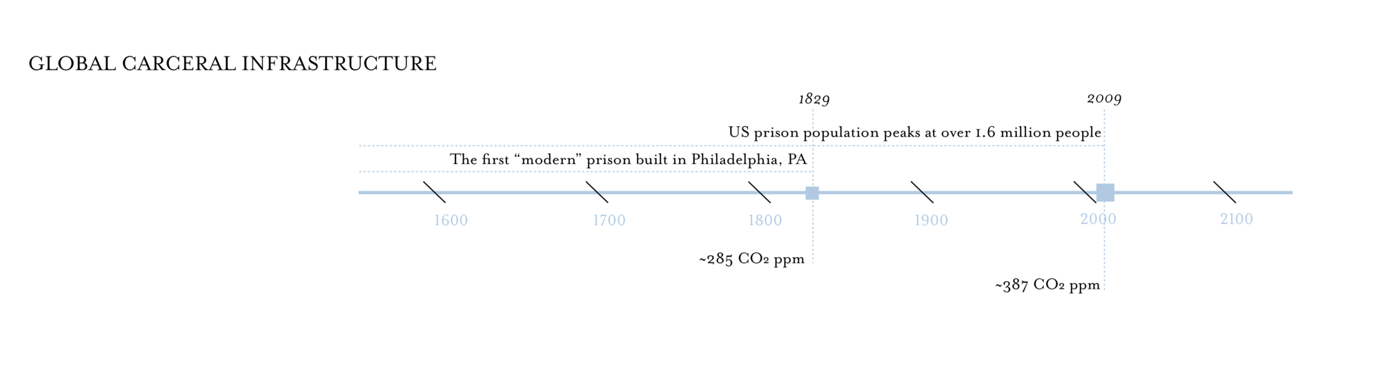 Global carceral infrastructure timeline