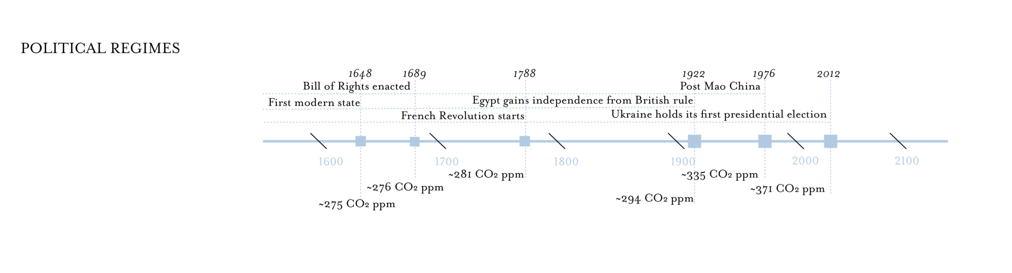 Political regimes shown on a timeline