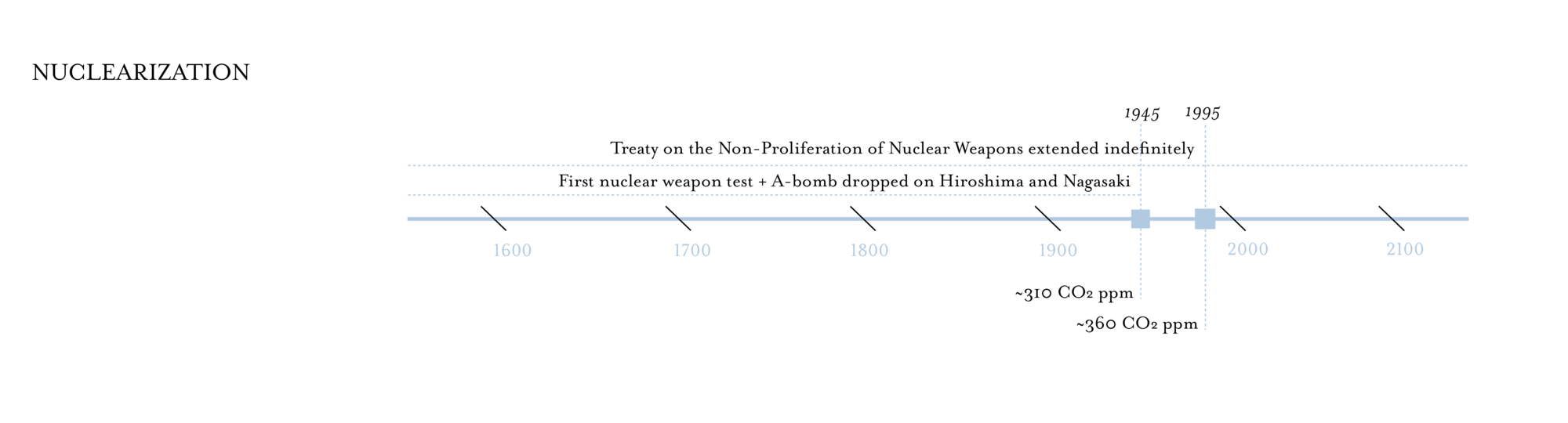 Nuclear innovation over time