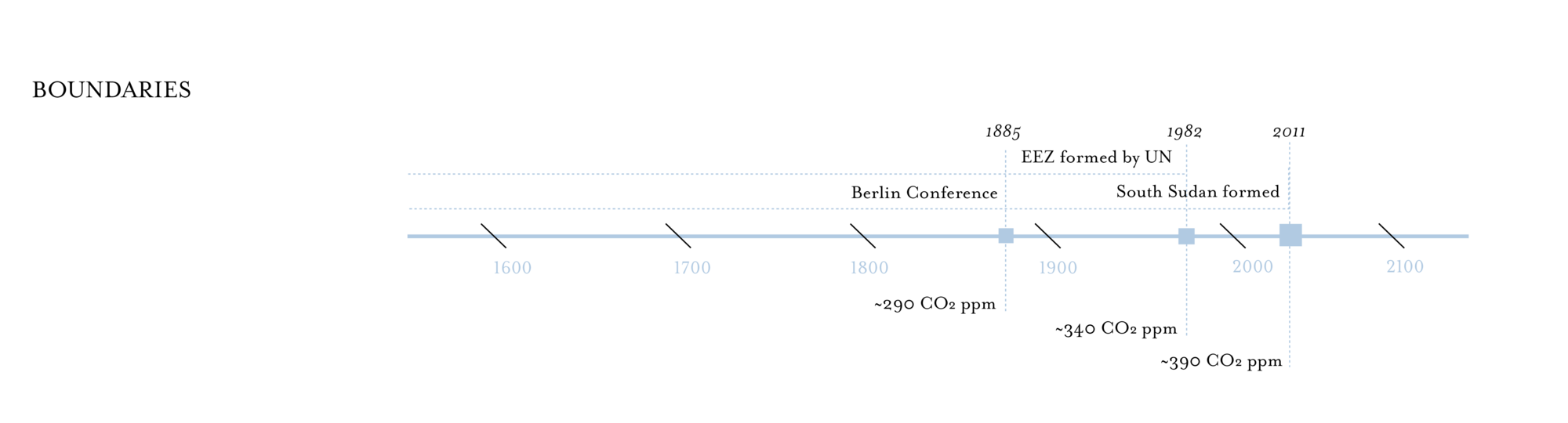 boundary creation timeline