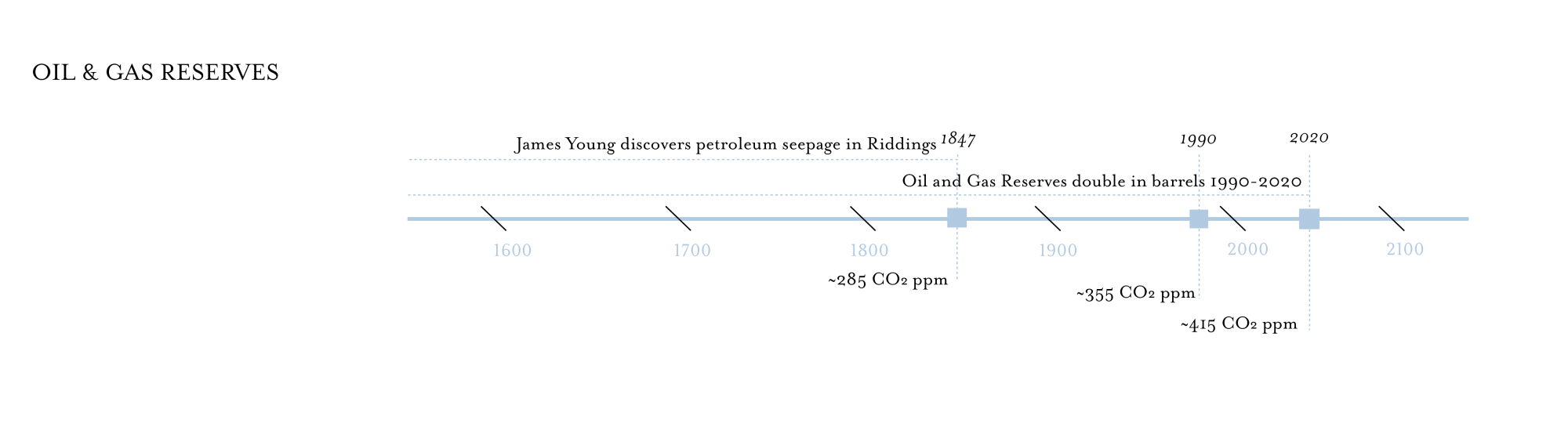 oil and gas reserves shown on timeline