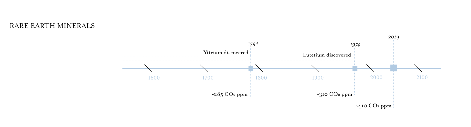 Rare earth mineral extraction shown on a timeline