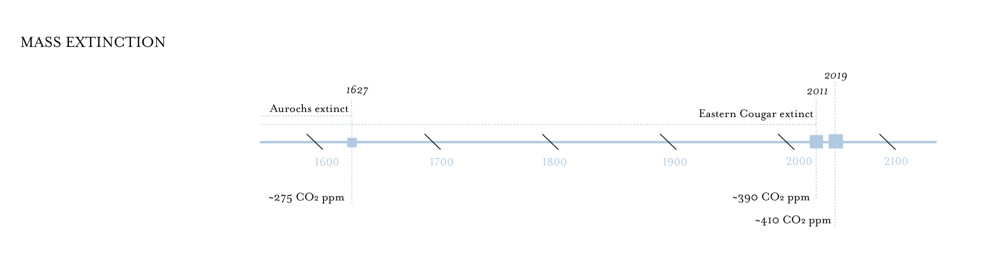 Mass extinction shown on timeline