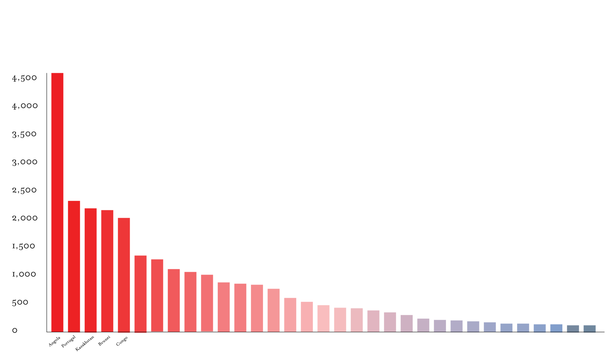 Chart showing the relative scale and disparity of investments out of France and into other countries